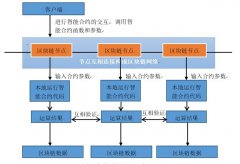 区块链技术原理示意图