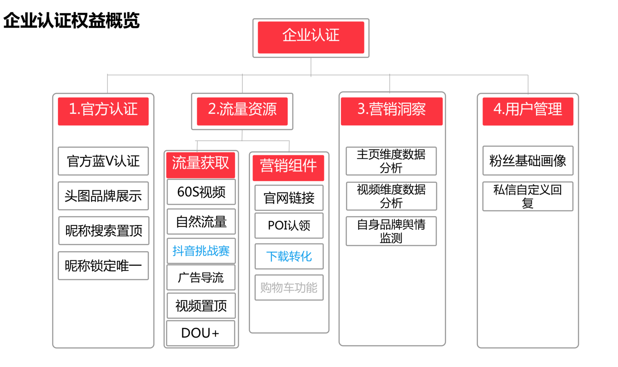 头条企业认证权益概览