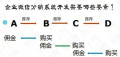 微分销系统将为传统行业带来一次新的革命