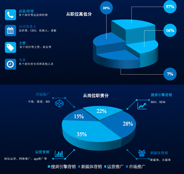 第三届中国网络营销行业大会参会人员数据报告