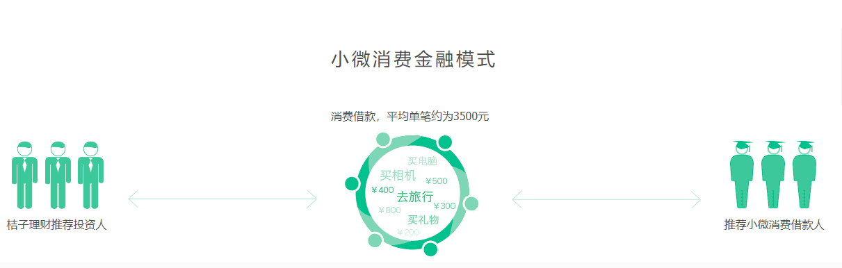 桔子理财已获得5轮高级机构的投资