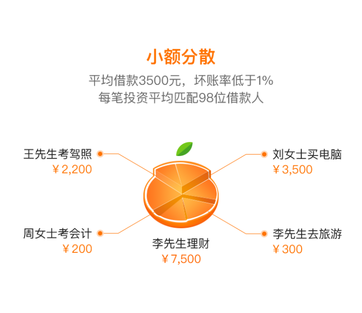 桔子理财：产品及风险保障方式