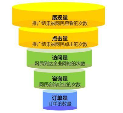 如何统计广告投放效果？