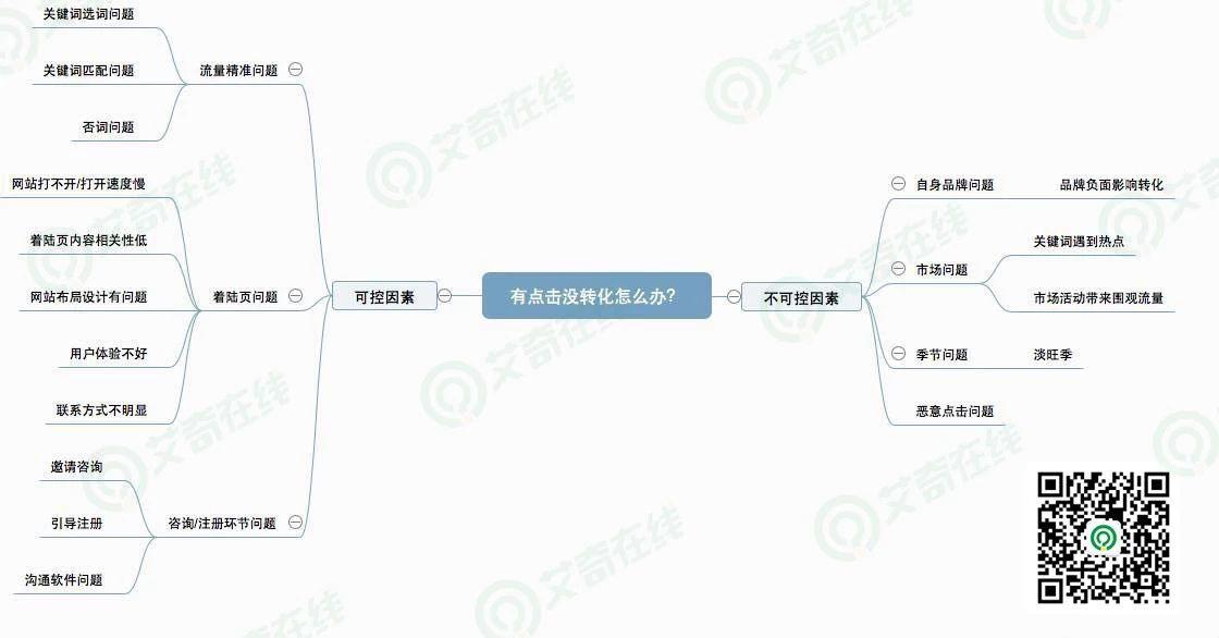 SEM推广没转化？原因全在这了！