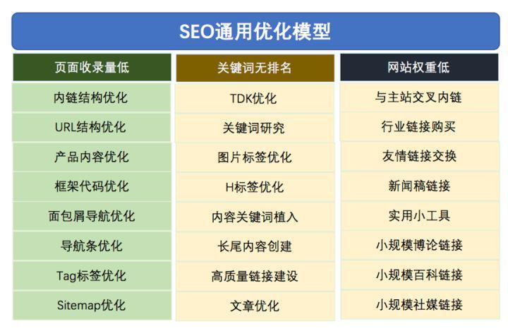 SEO流量的三大核心影响因素，零预算增流量