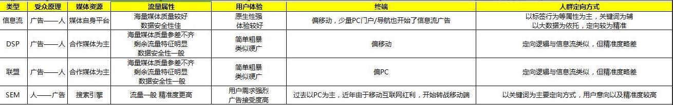 信息流广告、DSP、网盟和SEM傻傻分不清？拿去，已帮你整理好！