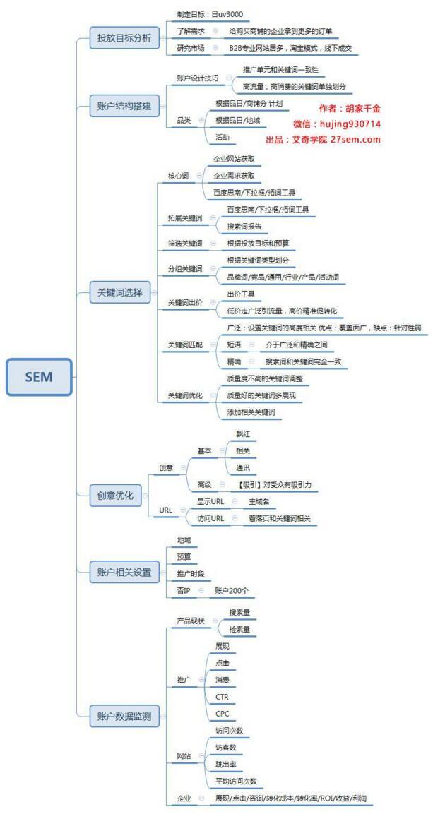 下载 | 高清SEM思维导图从投放目标分析到最后数据监测！