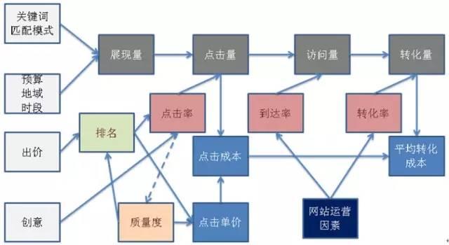 一张图，理清SEM推广的30个致命问题！（收藏）