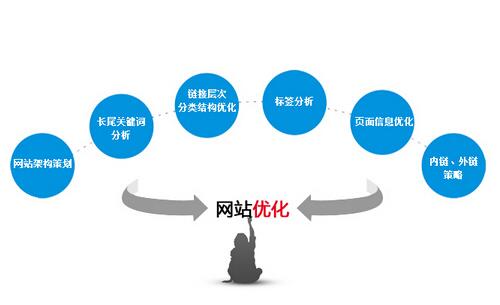 网站优化跳出率高怎么办，有哪些因素导致