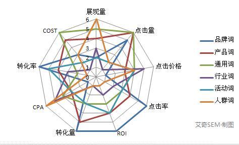 SEM必推的6类关键词，你用对了吗？