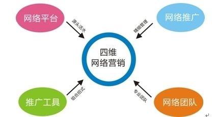 企业网络营销三大阶段，订单率100%提升