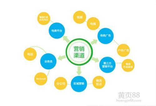 网络营销的特点