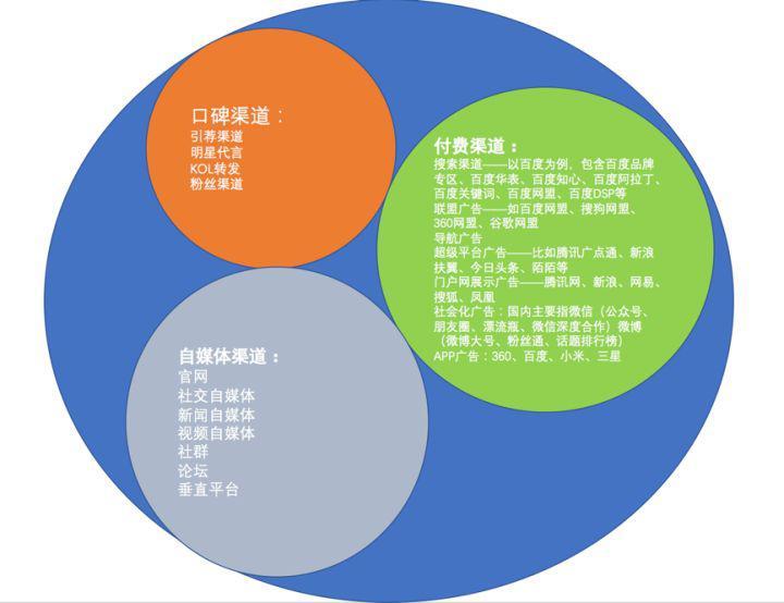 3类网络推广途径，80%人看完都说有用