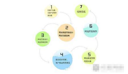 手机网站建设有哪些流程？